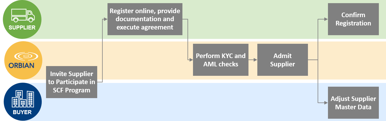 Orbian Supplier Onboarding Process